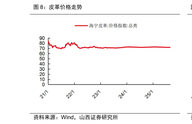 如何了解皮革价格走势