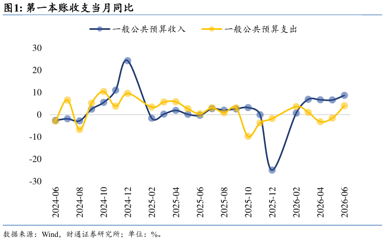 怎样理解第一本账收支当月同比