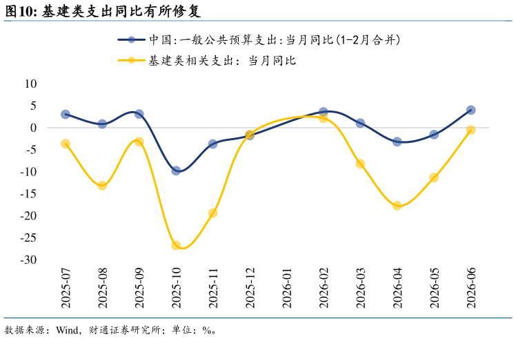 各位网友请教一下基建类支出同比有所修复