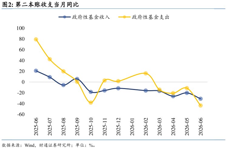 我想了解一下第二本账收支当月同比