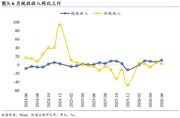谁知道6 月税收收入同比上行