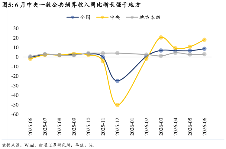 想关注一下6 月中央一般公共预算收入同比增长强于地方