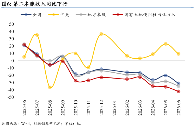 想关注一下第二本账收入同比下行