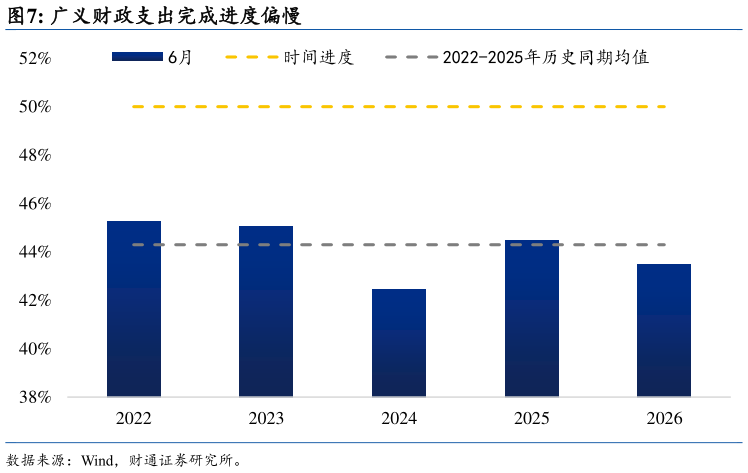 怎样理解广义财政支出完成进度偏慢