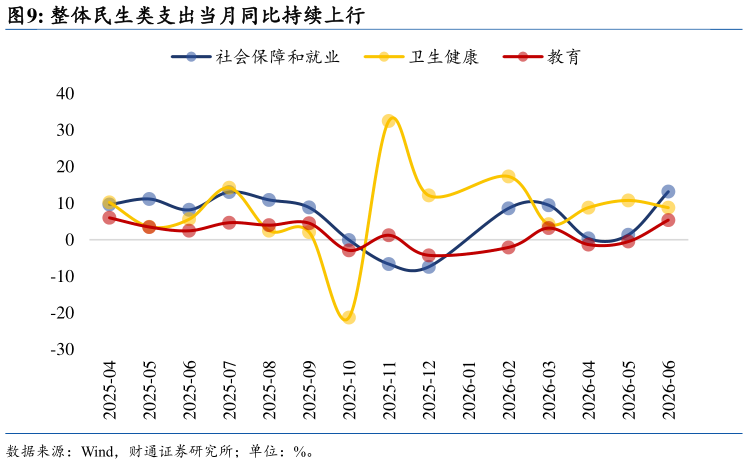谁知道整体民生类支出当月同比持续上行