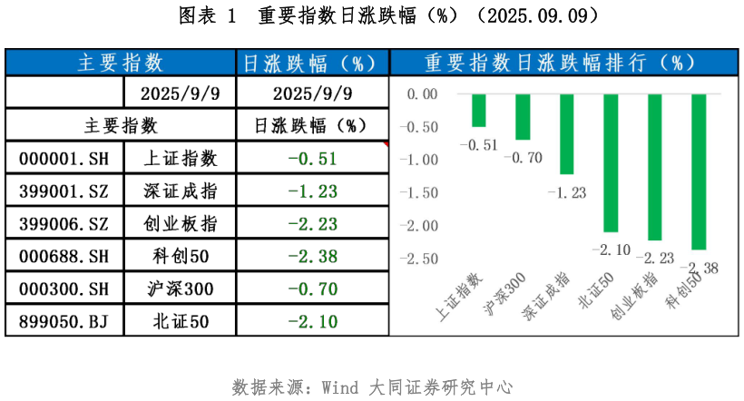 咨询下各位重要指数日涨跌幅（%）（2025.09.09）
