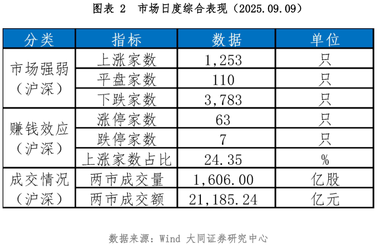 想关注一下市场日度综合表现（2025.09.09）
