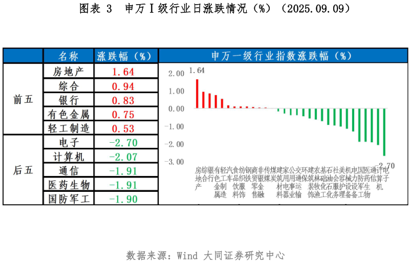 你知道申万级行业日涨跌情况（%）（2025.09.09）