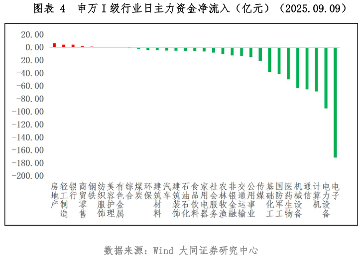 怎样理解申万 I 级行业日主力资金净流入（亿元）（2025.09.09）