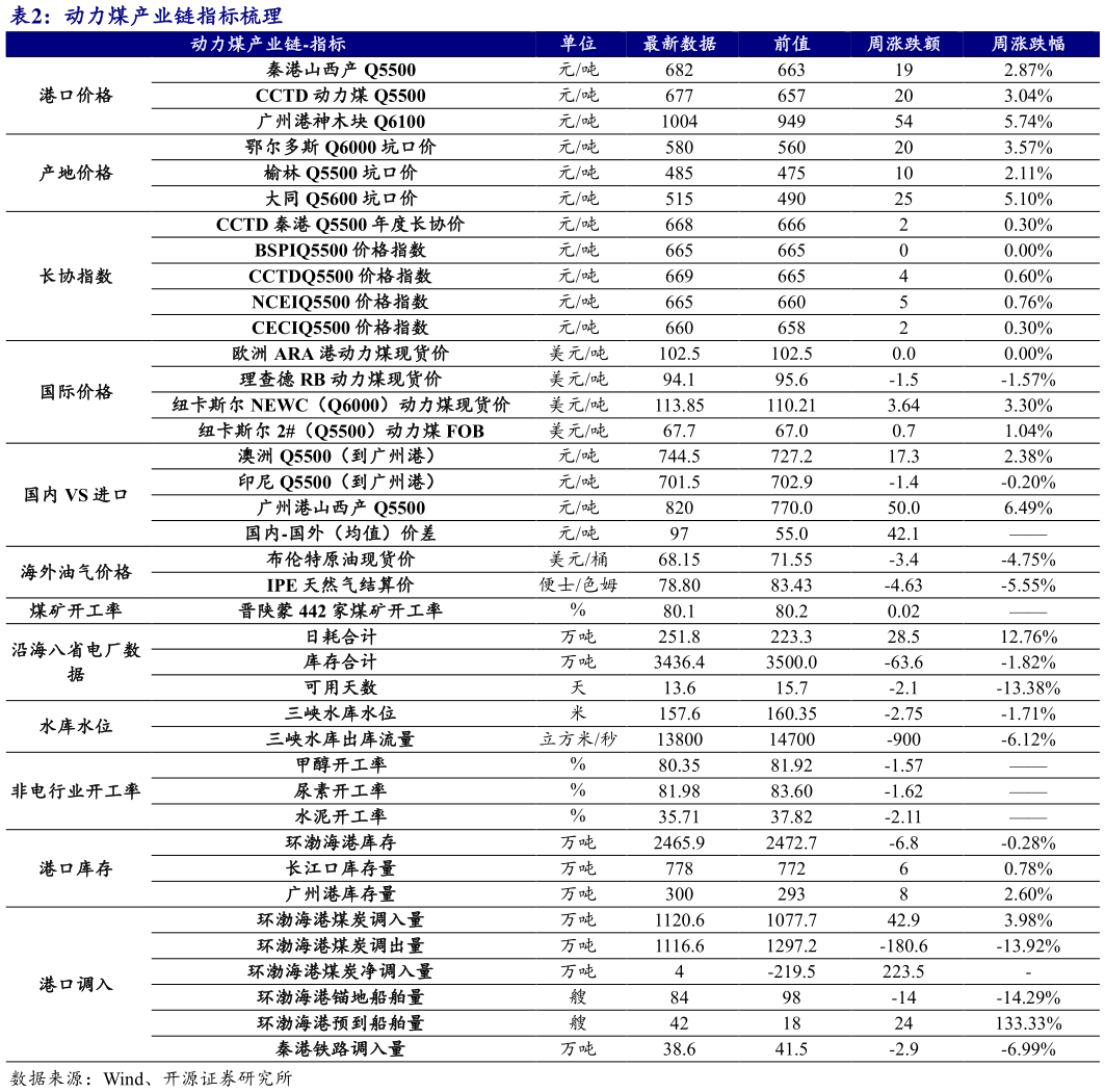 如何解释动力煤产业链指标梳理?