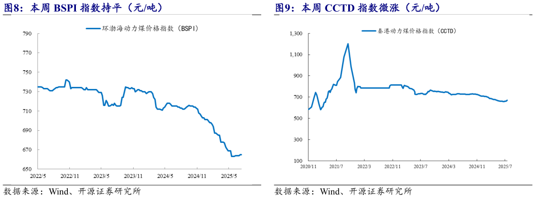 想关注一下本周 CCTD 指数微涨（元吨）?