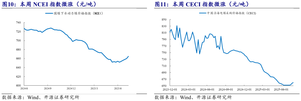 如何了解本周 CECI 指数微涨（元吨）?