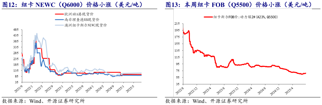 请问一下纽卡 NEWC（Q6000）价格小涨（美元吨） 本周纽卡 FOB（Q5500）价格小涨（美元吨）?