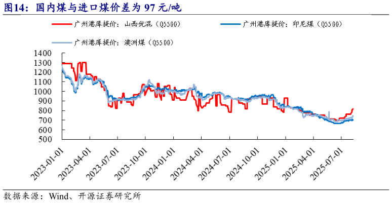 怎样理解国内煤与进口煤价差为 97 元吨?