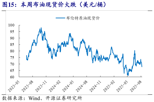 各位网友请教一下本周布油现货价大跌（美元桶）?