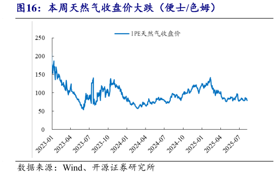 如何解释本周天然气收盘价大跌（便士色姆）?