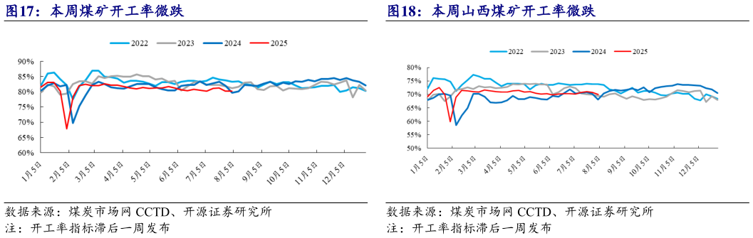 谁能回答本周煤矿开工率微跌 本周山西煤矿开工率微跌?