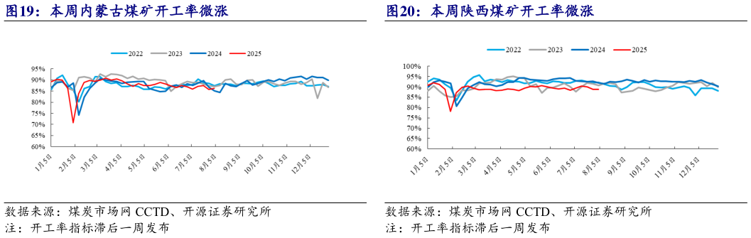 咨询下各位本周陕西煤矿开工率微涨