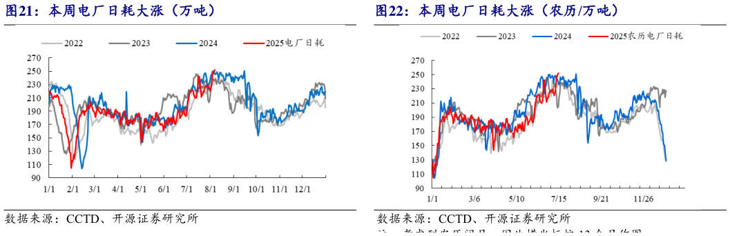 如何解释本周电厂日耗大涨（万吨）本周电厂日耗大涨（农历万吨）