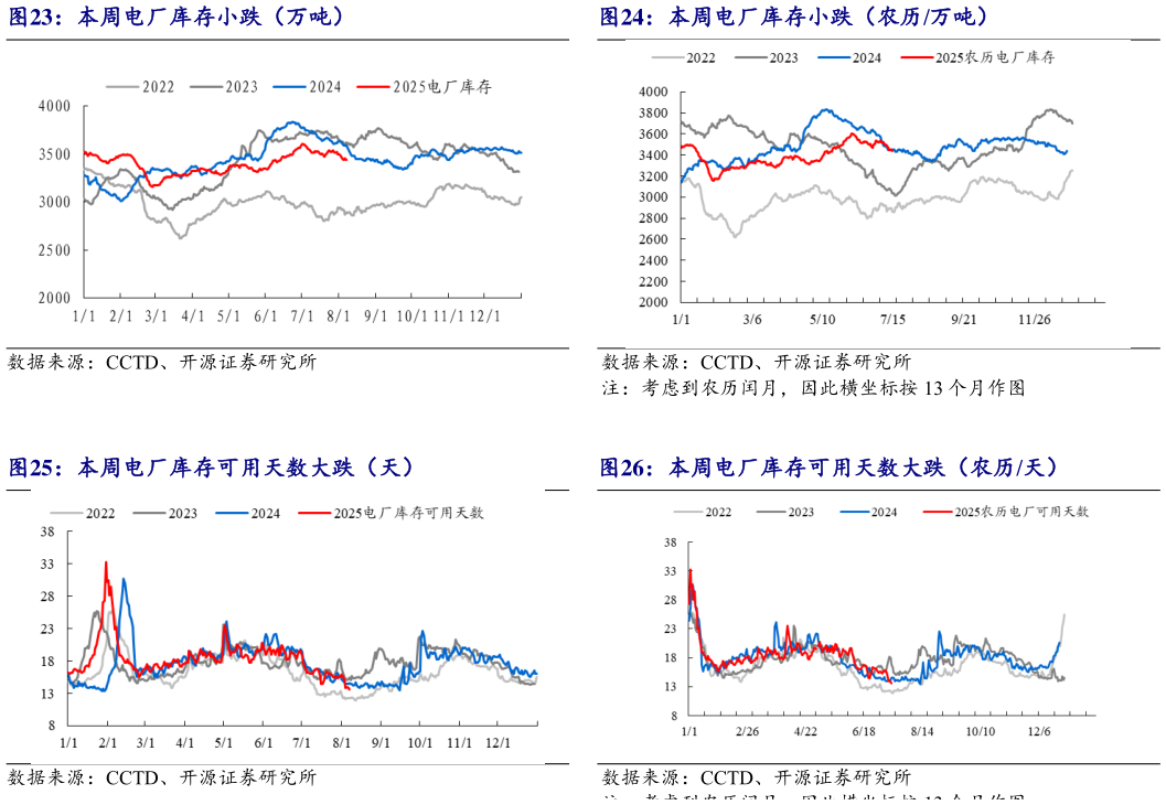 你知道本周电厂库存小跌（万吨） 本周电厂库存可用天数大跌（天） 本周电厂库存小跌（农历万吨） 本周电厂库存可用天数大跌（农历天）