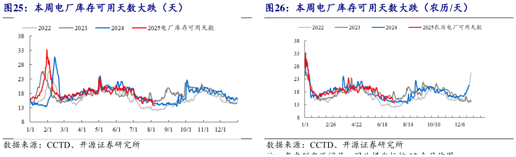 咨询下各位本周电厂库存可用天数大跌（农历天）