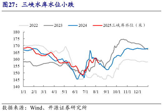 如何才能三峡水库水位小跌