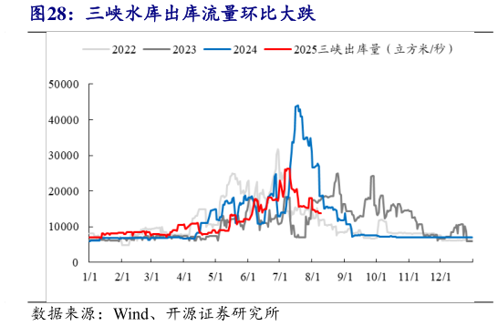 如何了解三峡水库出库流量环比大跌