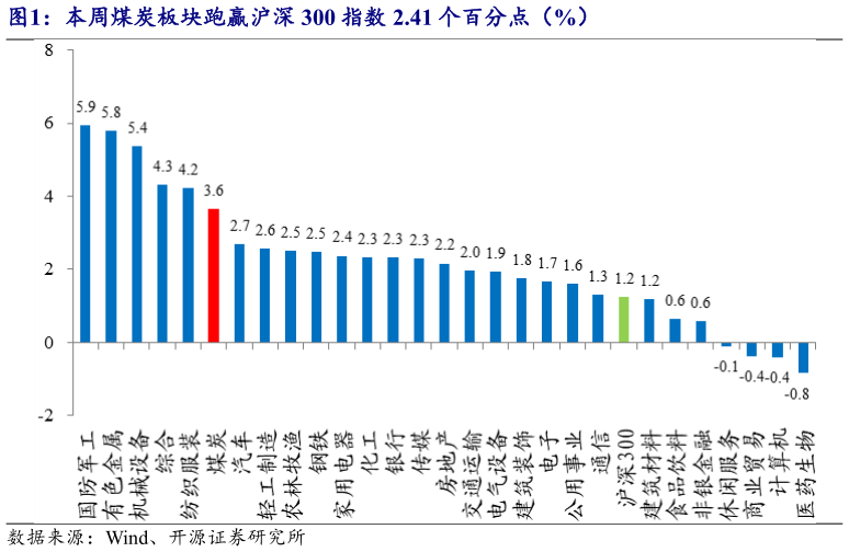 我想了解一下本周煤炭板块跑赢沪深 300 指数 2.41 个百分点（%）?