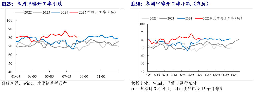 谁知道本周甲醇开工率小跌本周甲醇开工率小跌（农历）