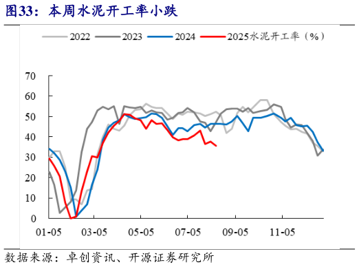 各位网友请教一下本周水泥开工率小跌