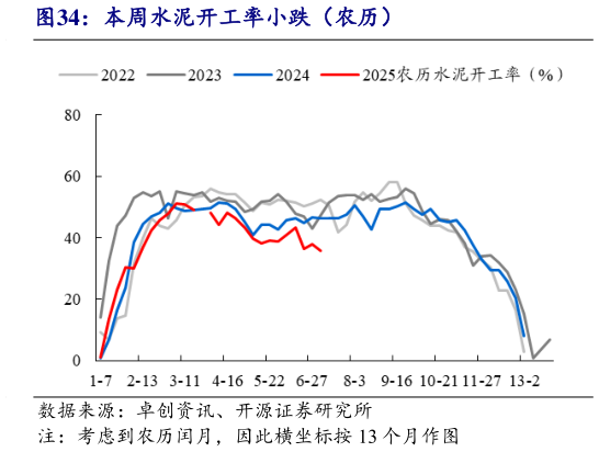 咨询大家本周水泥开工率小跌（农历）