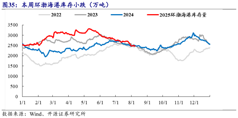 如何解释本周环渤海港库存小跌（万吨）