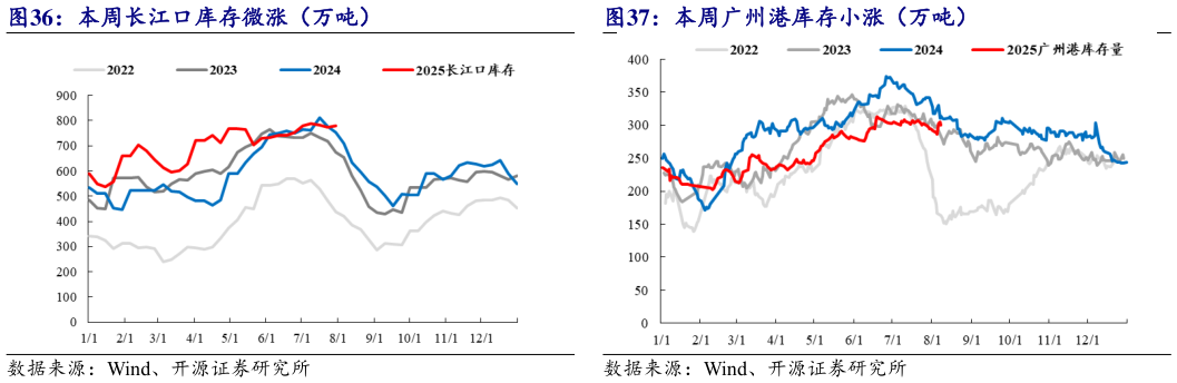 怎样理解本周长江口库存微涨（万吨） 本周广州港库存小涨（万吨）