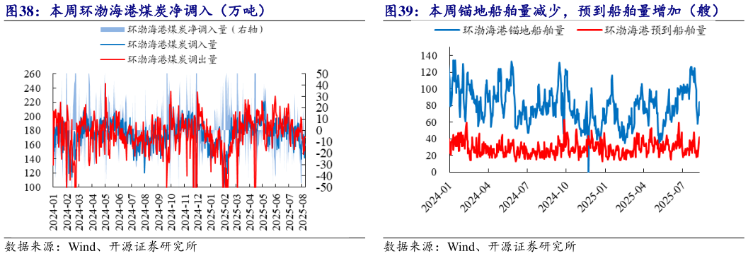 如何才能本周锚地船舶量减少，预到船舶量增加（艘）