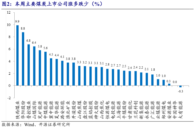 一起讨论下本周主要煤炭上市公司涨多跌少（%）?