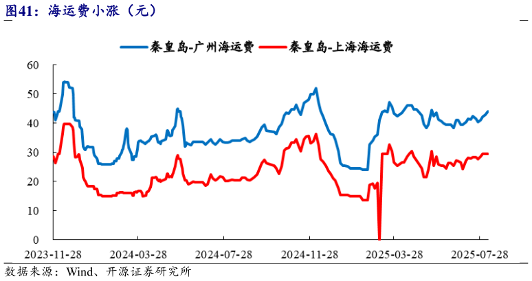 咨询大家海运费小涨（元）?