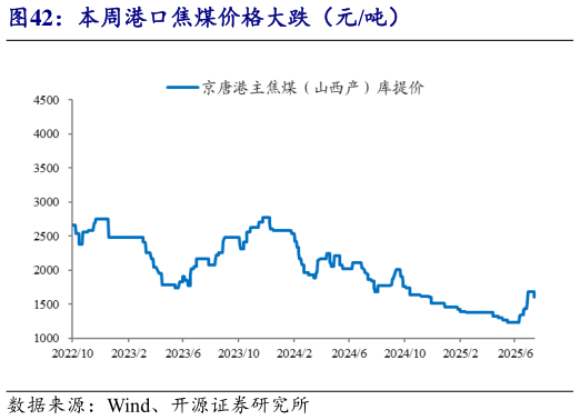 如何了解本周港口焦煤价格大跌（元吨）?