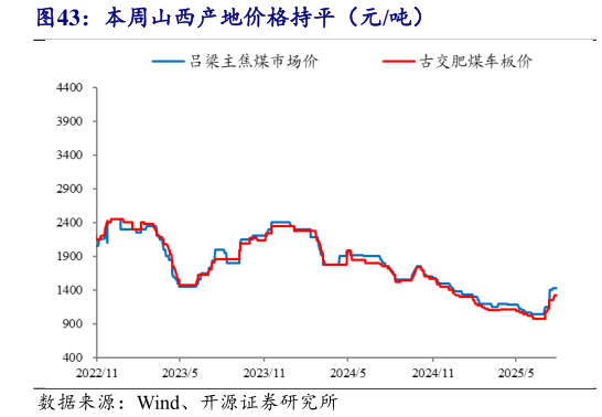 一起讨论下本周山西产地价格持平（元吨）?