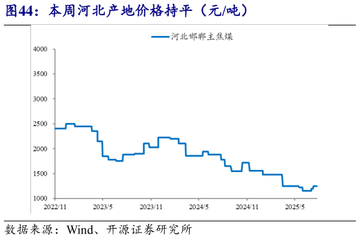 如何解释本周河北产地价格持平（元吨）?