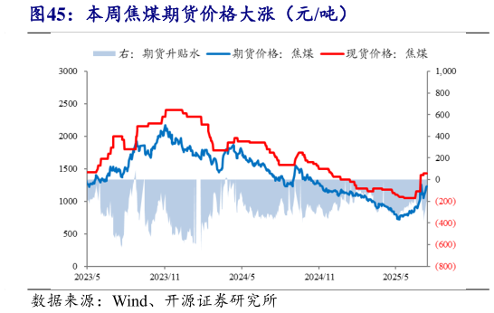 怎样理解本周焦煤期货价格大涨（元吨）?