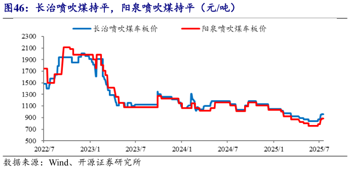 怎样理解长治喷吹煤持平，阳泉喷吹煤持平（元吨）?