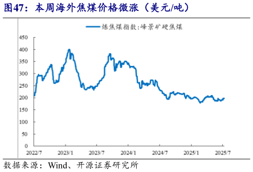 如何了解本周海外焦煤价格微涨（美元吨）?
