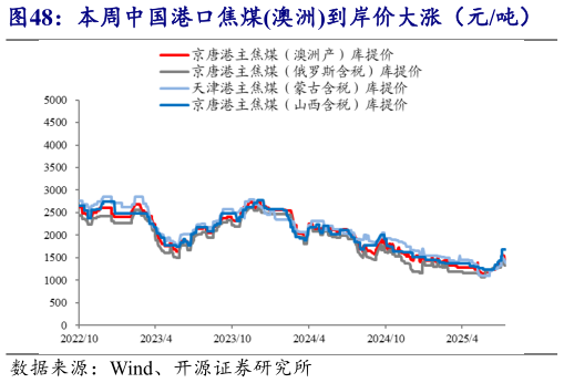 如何了解本周中国港口焦煤澳洲到岸价大涨（元吨）?