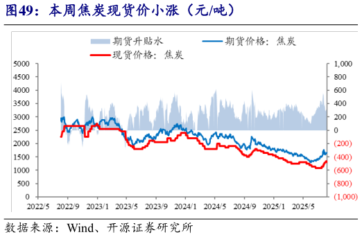 想问下各位网友本周焦炭现货价小涨（元吨）?