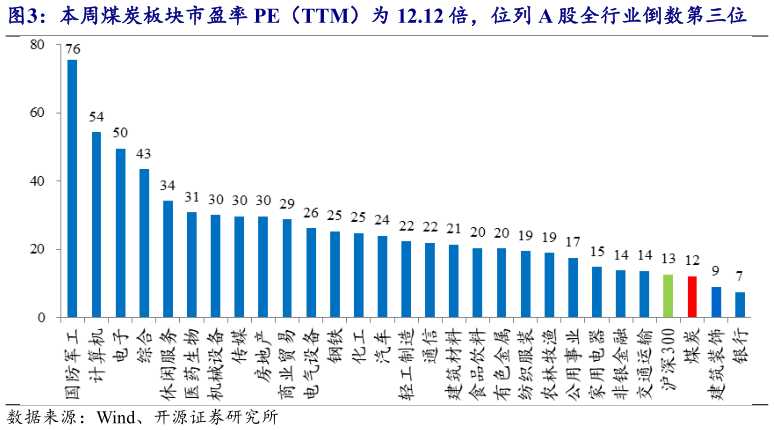 我想了解一下本周煤炭板块市盈率 PE（TTM）为 12.12 倍，位列 A 股全行业倒数第三位?