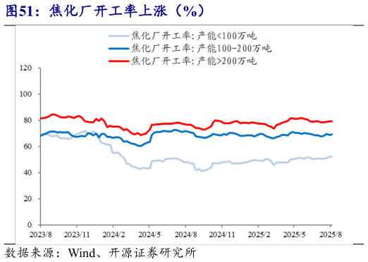 怎样理解焦化厂开工率上涨（%）?