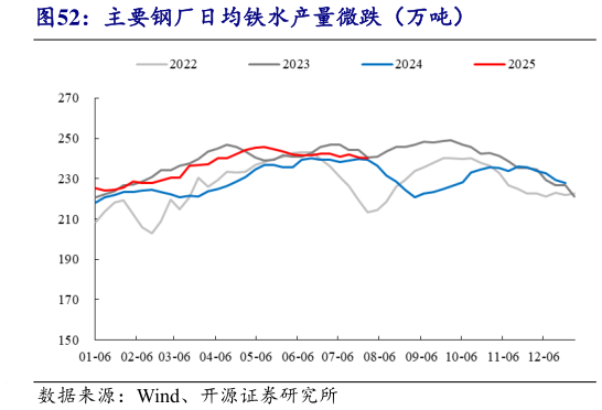 想关注一下主要钢厂日均铁水产量微跌（万吨）?
