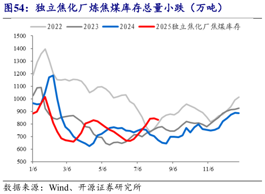 如何了解独立焦化厂炼焦煤库存总量小跌（万吨）?