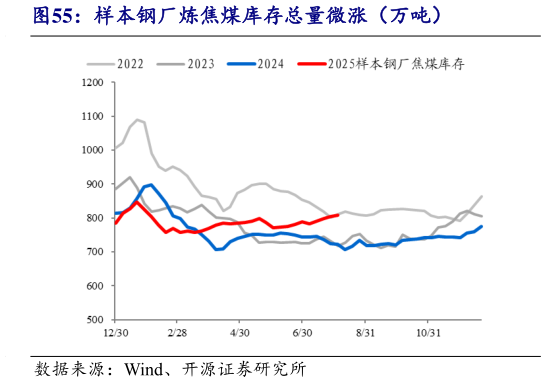 想问下各位网友样本钢厂炼焦煤库存总量微涨（万吨）?