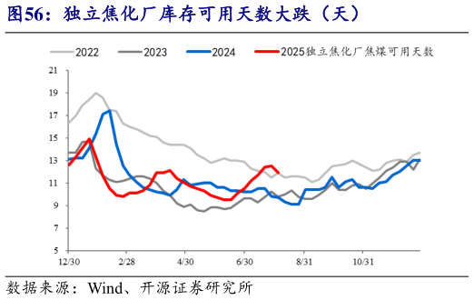 如何了解独立焦化厂库存可用天数大跌（天）?